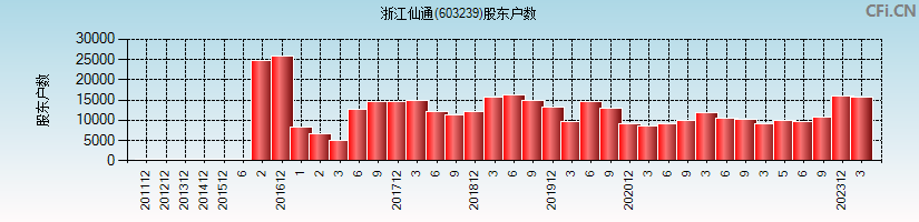 浙江仙通(603239)股东户数图
