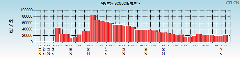 华铁应急(603300)股东户数图