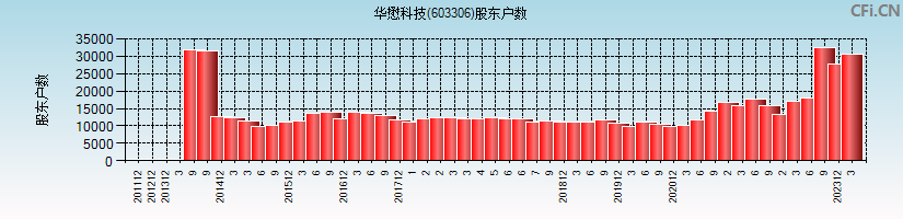 华懋科技(603306)股东户数图