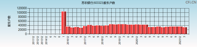 苏农银行(603323)股东户数图