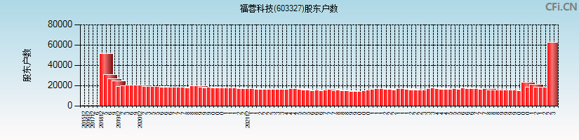 福蓉科技(603327)股东户数图