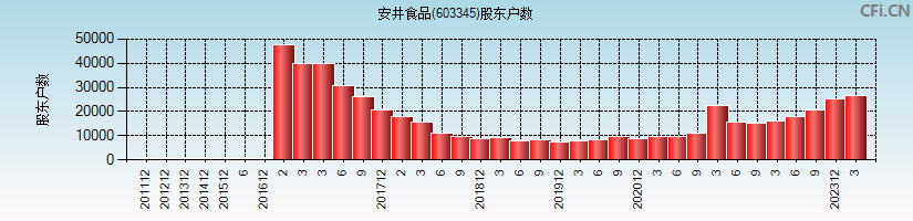 安井食品(603345)股东户数图