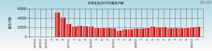 东珠生态(603359)股东户数图