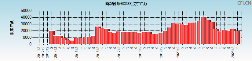 柳药集团(603368)股东户数图