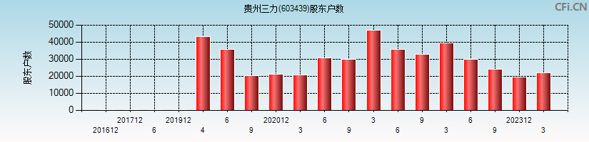 贵州三力(603439)股东户数图