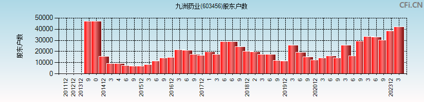 九洲药业(603456)股东户数图