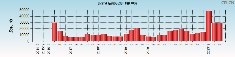 惠发食品(603536)股东户数图
