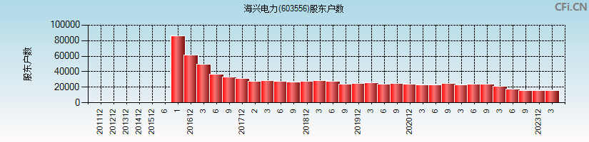 海兴电力(603556)股东户数图