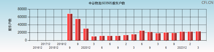 中谷物流(603565)股东户数图