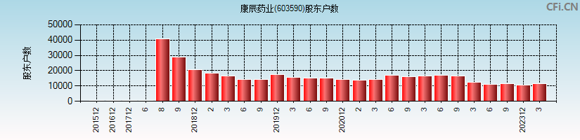 康辰药业(603590)股东户数图