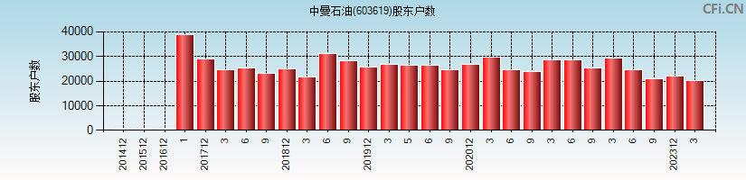 中曼石油(603619)股东户数图