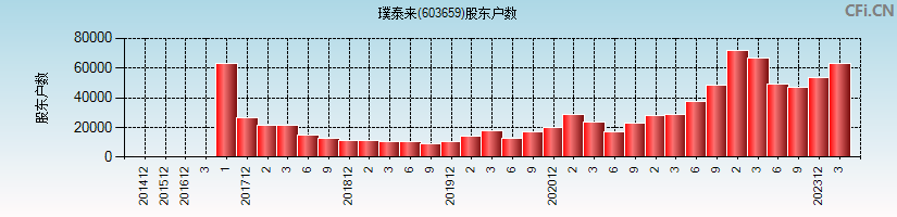 璞泰来(603659)股东户数图