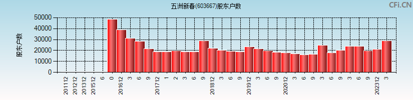 五洲新春(603667)股东户数图