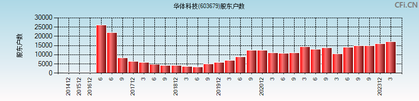 华体科技(603679)股东户数图
