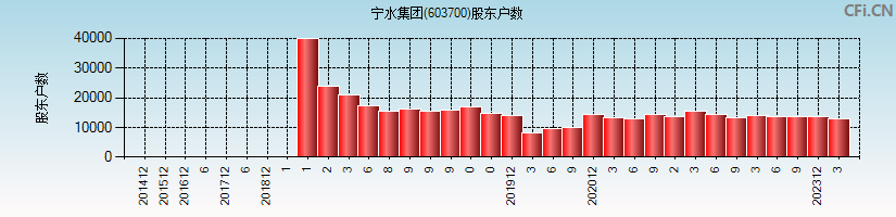 宁水集团(603700)股东户数图
