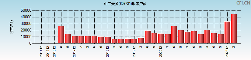 中广天择(603721)股东户数图