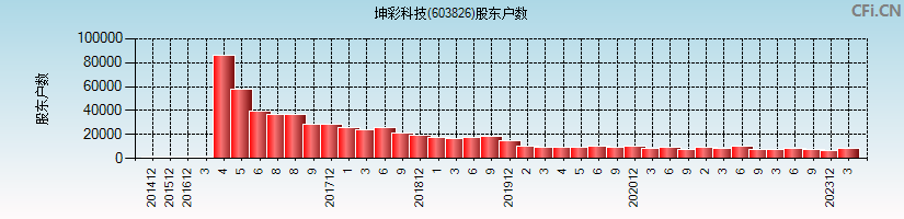 坤彩科技(603826)股东户数图