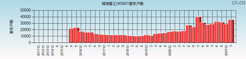 城地香江(603887)股东户数图