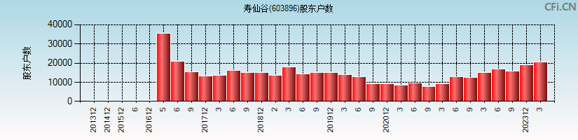 寿仙谷(603896)股东户数图