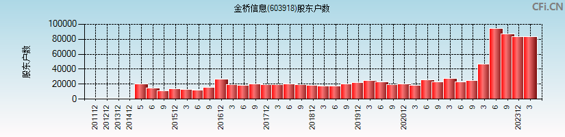 金桥信息(603918)股东户数图