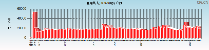 亚翔集成(603929)股东户数图