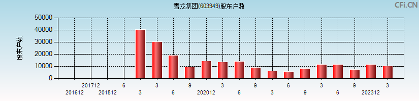 雪龙集团(603949)股东户数图
