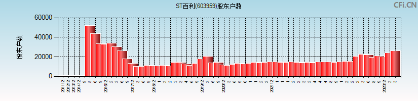 百利科技(603959)股东户数图