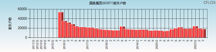 国泰集团(603977)股东户数图