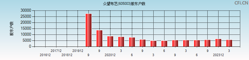 众望布艺(605003)股东户数图