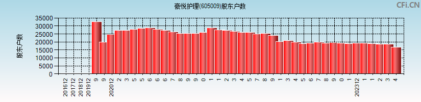 豪悦护理(605009)股东户数图