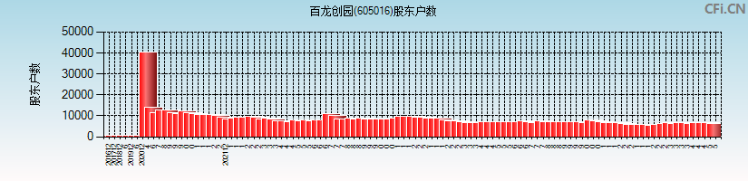 百龙创园(605016)股东户数图