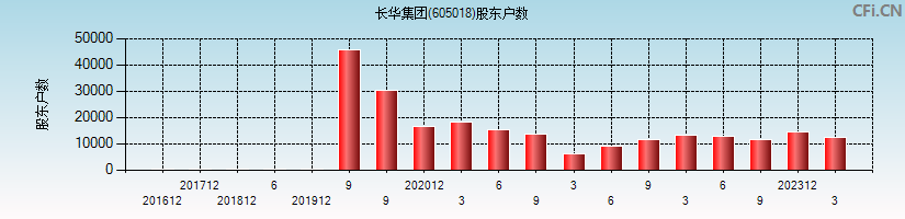 长华集团(605018)股东户数图