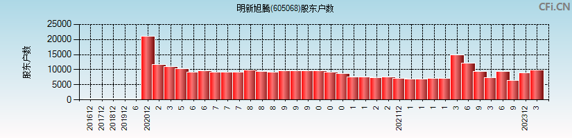 明新旭腾(605068)股东户数图