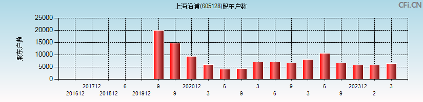 上海沿浦(605128)股东户数图