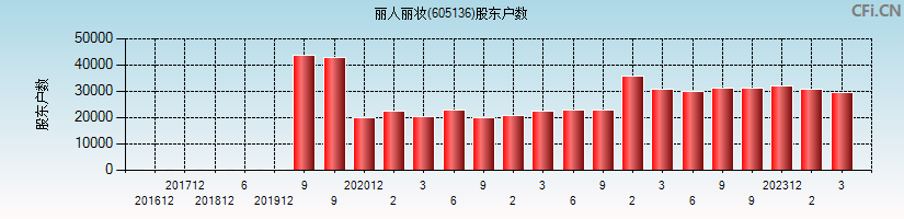 丽人丽妆(605136)股东户数图
