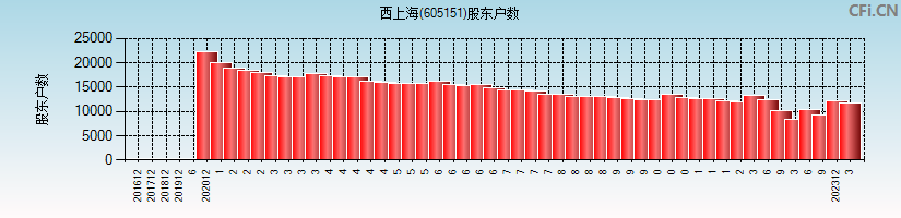 西上海(605151)股东户数图