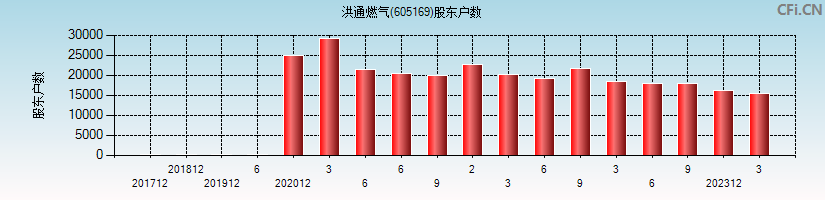 洪通燃气(605169)股东户数图