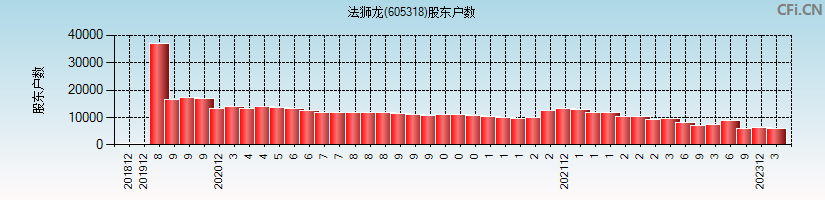法狮龙(605318)股东户数图