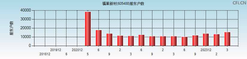 福莱新材(605488)股东户数图