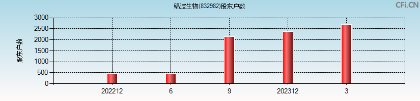 锦波生物(832982)股东户数图
