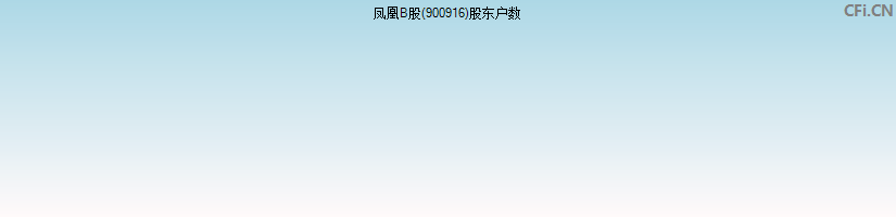 凤凰B股(900916)股东户数图