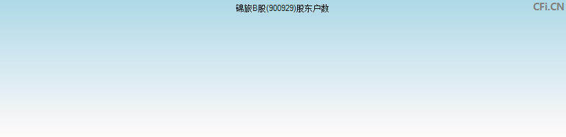 锦旅B股(900929)股东户数图