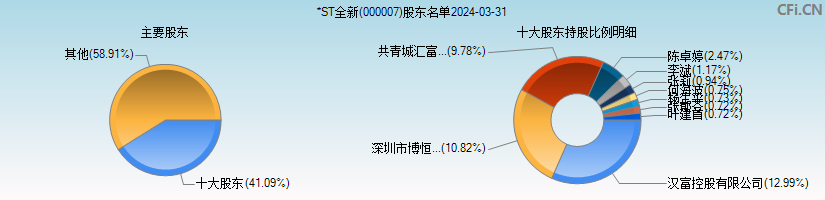 *ST全新(000007)主要股东图