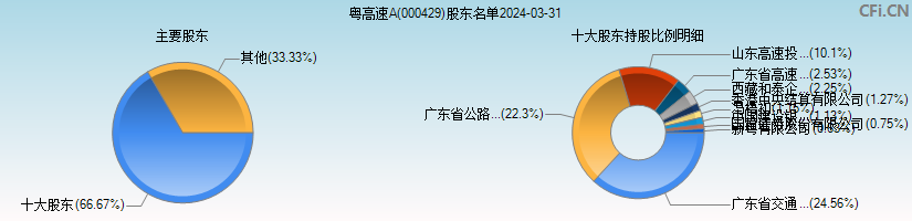 粤高速A(000429)主要股东图
