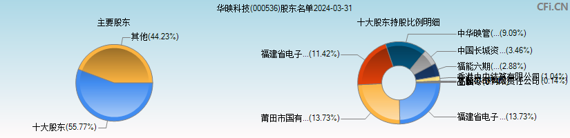 华映科技(000536)主要股东图