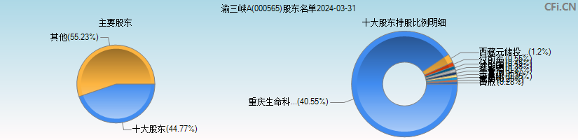 渝三峡A(000565)主要股东图