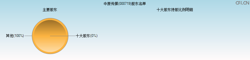 中原传媒(000719)主要股东图 中原传媒(000719)主要股东图