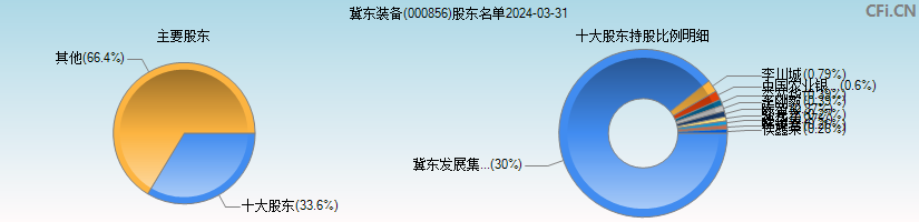 冀东装备(000856)主要股东图