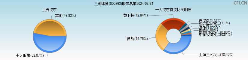 三湘印象(000863)主要股东图