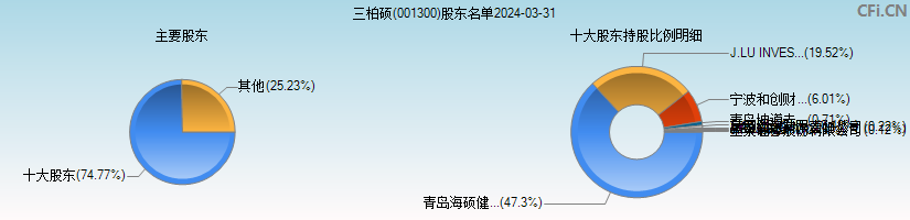 三柏硕(001300)主要股东图